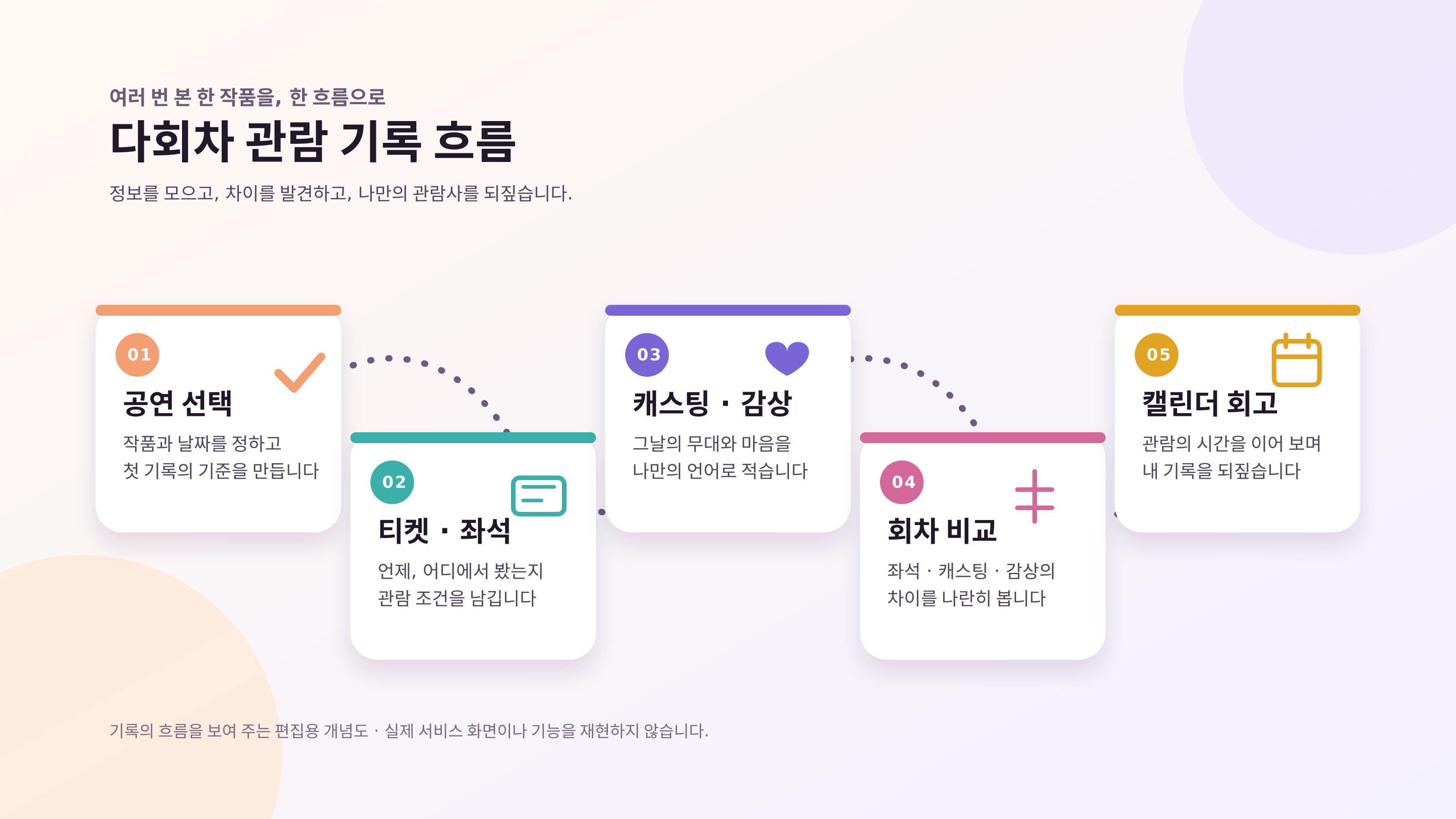 공연 선택부터 티켓&middot;좌석, 캐스팅&middot;감상, 회차 비교, 캘린더 회고로 이어지는 다회차 관람 기록 흐름