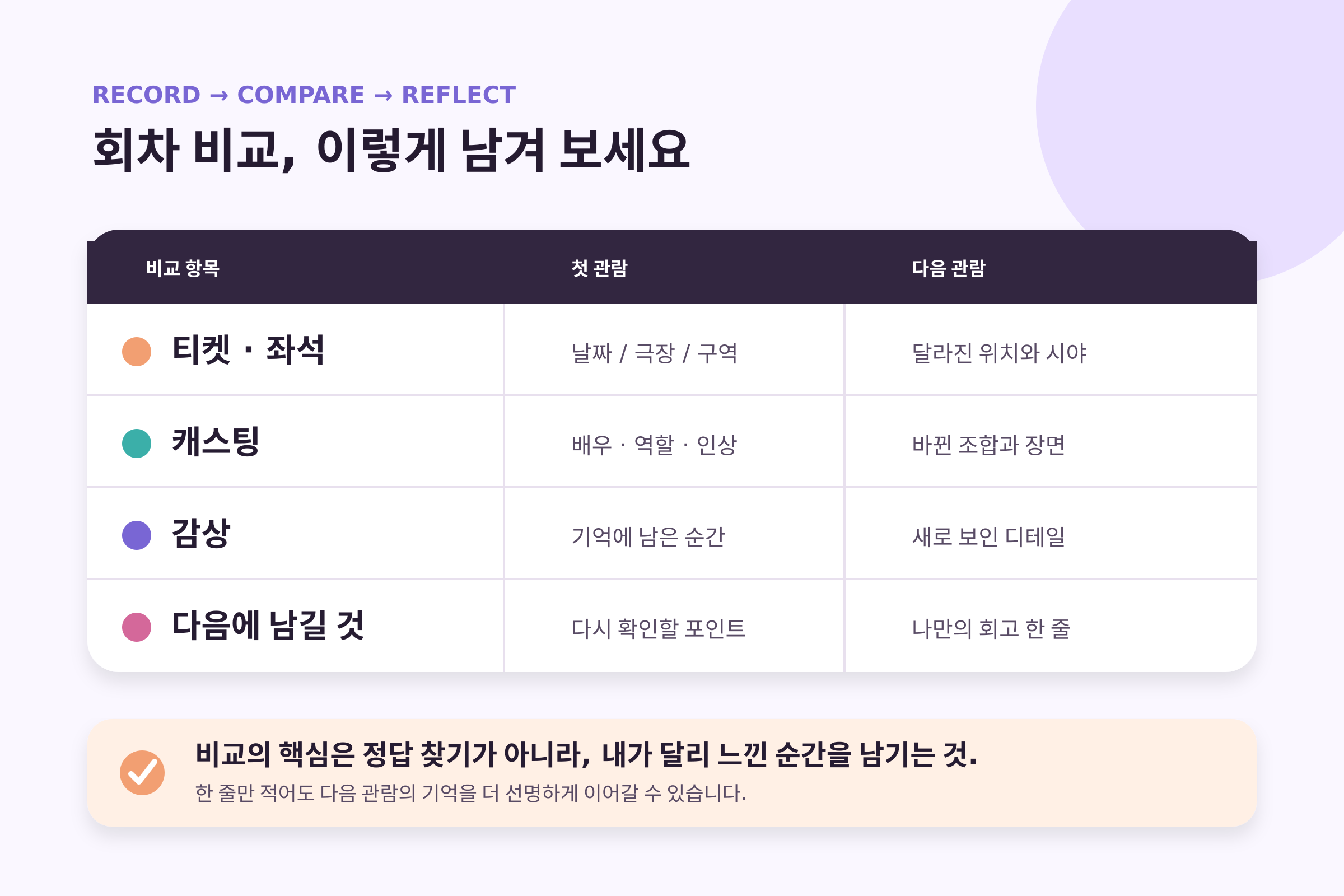회차와 좌석, 캐스팅과 표현, 개인 감상으로 나눈 다회차 관람 비교 체크리스트