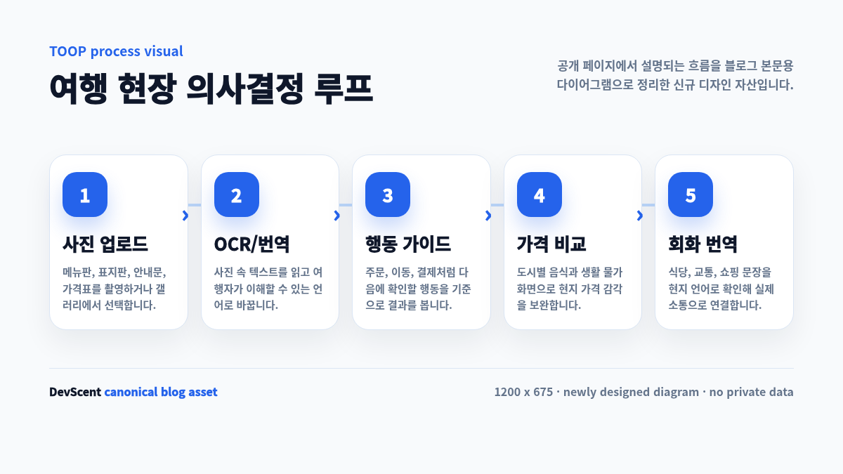 여행자가 TOOP에서 사진을 업로드하고 OCR 번역, 행동 가이드, 가격 비교, 회화 번역으로 이어지는 흐름도